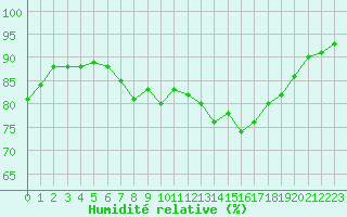 Courbe de l'humidit relative pour Cap Pertusato (2A)