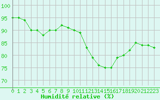 Courbe de l'humidit relative pour Le Mans (72)