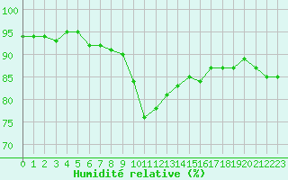 Courbe de l'humidit relative pour Dole-Tavaux (39)