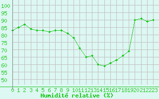Courbe de l'humidit relative pour Corny-sur-Moselle (57)