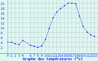 Courbe de tempratures pour Anglars St-Flix(12)