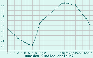 Courbe de l'humidex pour Sain-Bel (69)