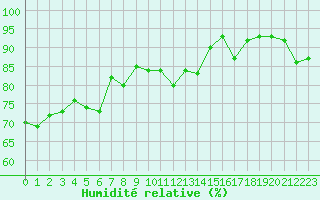 Courbe de l'humidit relative pour Ble / Mulhouse (68)