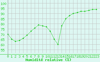 Courbe de l'humidit relative pour Paris - Montsouris (75)