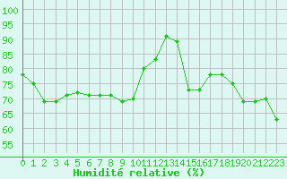 Courbe de l'humidit relative pour Mende - Chabrits (48)