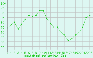 Courbe de l'humidit relative pour Sermange-Erzange (57)