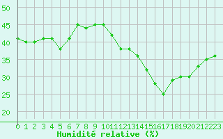 Courbe de l'humidit relative pour Grimentz (Sw)