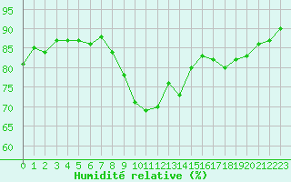 Courbe de l'humidit relative pour Marseille - Saint-Loup (13)