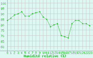 Courbe de l'humidit relative pour Douzens (11)