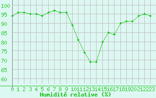 Courbe de l'humidit relative pour Thoiras (30)