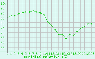 Courbe de l'humidit relative pour Ile d'Yeu - Saint-Sauveur (85)