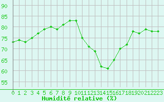 Courbe de l'humidit relative pour Gurande (44)