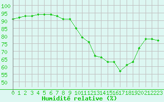 Courbe de l'humidit relative pour Bridel (Lu)