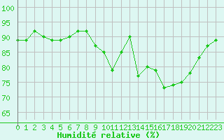 Courbe de l'humidit relative pour Bziers Cap d'Agde (34)