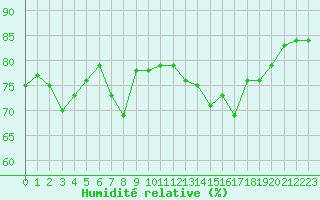 Courbe de l'humidit relative pour Solenzara - Base arienne (2B)