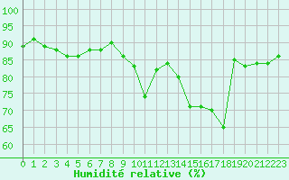 Courbe de l'humidit relative pour Six-Fours (83)