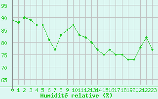 Courbe de l'humidit relative pour Albi (81)