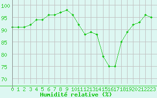 Courbe de l'humidit relative pour Marquise (62)