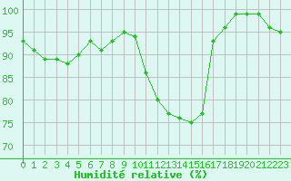 Courbe de l'humidit relative pour Caen (14)