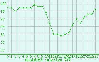 Courbe de l'humidit relative pour Montauban (82)