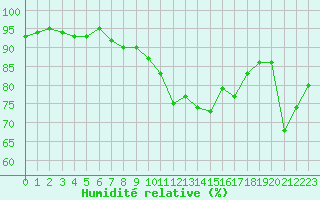 Courbe de l'humidit relative pour Chteauroux (36)