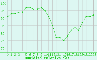 Courbe de l'humidit relative pour Trgueux (22)