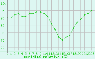 Courbe de l'humidit relative pour Auxerre-Perrigny (89)