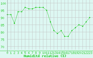 Courbe de l'humidit relative pour Angoulme - Brie Champniers (16)
