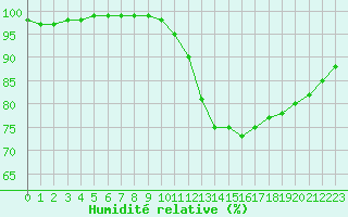 Courbe de l'humidit relative pour Trappes (78)