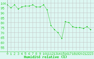 Courbe de l'humidit relative pour Pinsot (38)