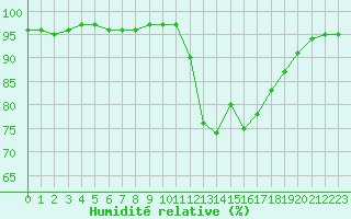 Courbe de l'humidit relative pour Liefrange (Lu)