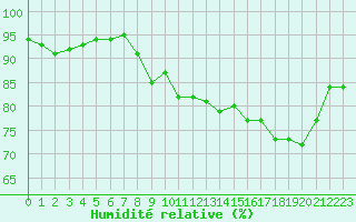 Courbe de l'humidit relative pour Bonnecombe - Les Salces (48)