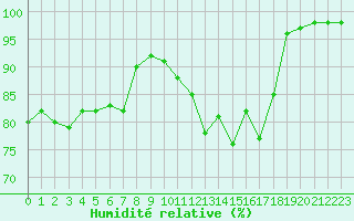 Courbe de l'humidit relative pour Cherbourg (50)