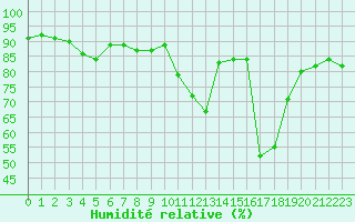 Courbe de l'humidit relative pour Mende - Chabrits (48)