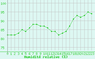 Courbe de l'humidit relative pour Ble / Mulhouse (68)