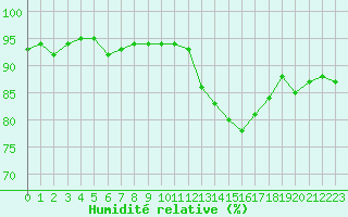 Courbe de l'humidit relative pour Le Bourget (93)