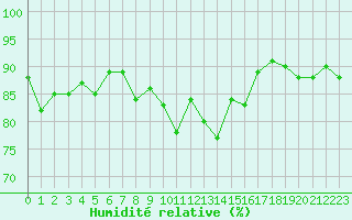 Courbe de l'humidit relative pour Angliers (17)