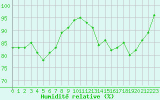 Courbe de l'humidit relative pour Ploumanac'h (22)