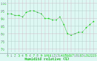 Courbe de l'humidit relative pour Quimper (29)