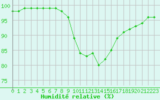 Courbe de l'humidit relative pour Dole-Tavaux (39)