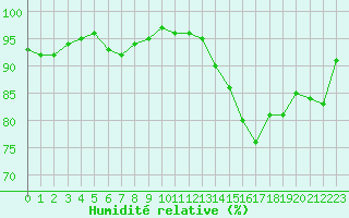 Courbe de l'humidit relative pour Cap de la Hve (76)