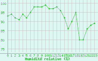 Courbe de l'humidit relative pour Ploudalmezeau (29)