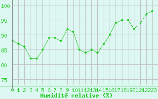 Courbe de l'humidit relative pour Aizenay (85)