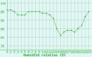 Courbe de l'humidit relative pour Cap de la Hve (76)