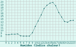 Courbe de l'humidex pour Estres-la-Campagne (14)