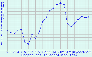 Courbe de tempratures pour Troyes (10)