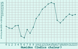 Courbe de l'humidex pour Troyes (10)