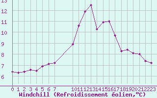 Courbe du refroidissement olien pour Pordic (22)