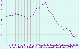 Courbe du refroidissement olien pour Laqueuille (63)