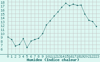 Courbe de l'humidex pour Orlans (45)